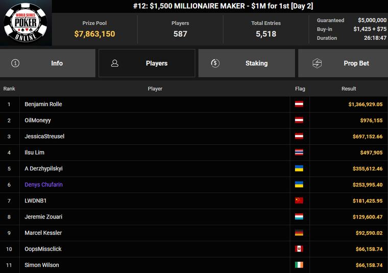 GGPoker WSOP Online 2026: Ben Rolle triumphiert beim Millionaire Maker für $1,3 Mio.
