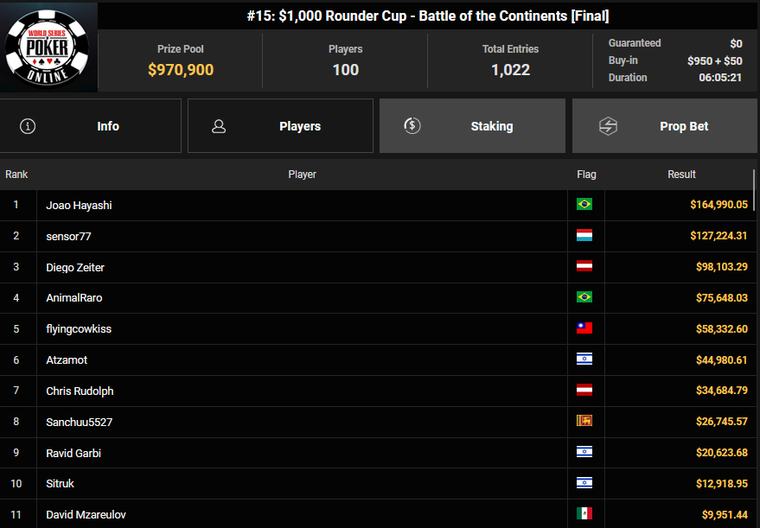 GGPoker WSOP Online 2026: Lex Veldhuis bezwingt Niklas Astedt