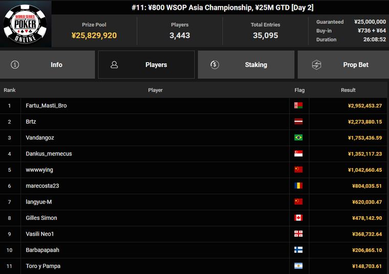 GGPoker WSOP Online 2026: Ben Rolle vor Adrian Strobel – Deutsche Doppelführung beim Millionaire Maker