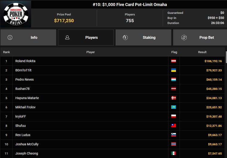 GGPoker WSOP Online 2026: Roland Rokita holt das Five Card PLO Bracelet