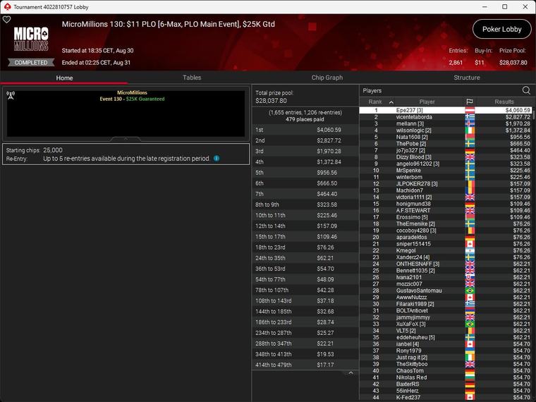 PokerStars: Epe237 aus Österreich gewinnt das PLO Main Event
